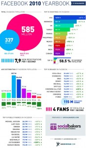 Population Facebook 2010