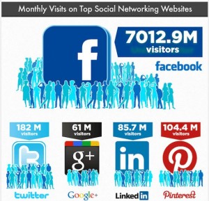 Visites mensuelles des médias sociaux