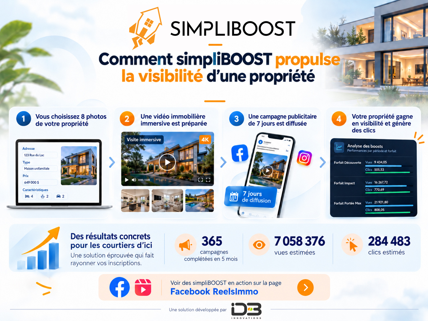Fonctionnement de simpliBOOST en quatre étapes : huit photos, vidéo immersive, campagne publicitaire de sept jours et résultats