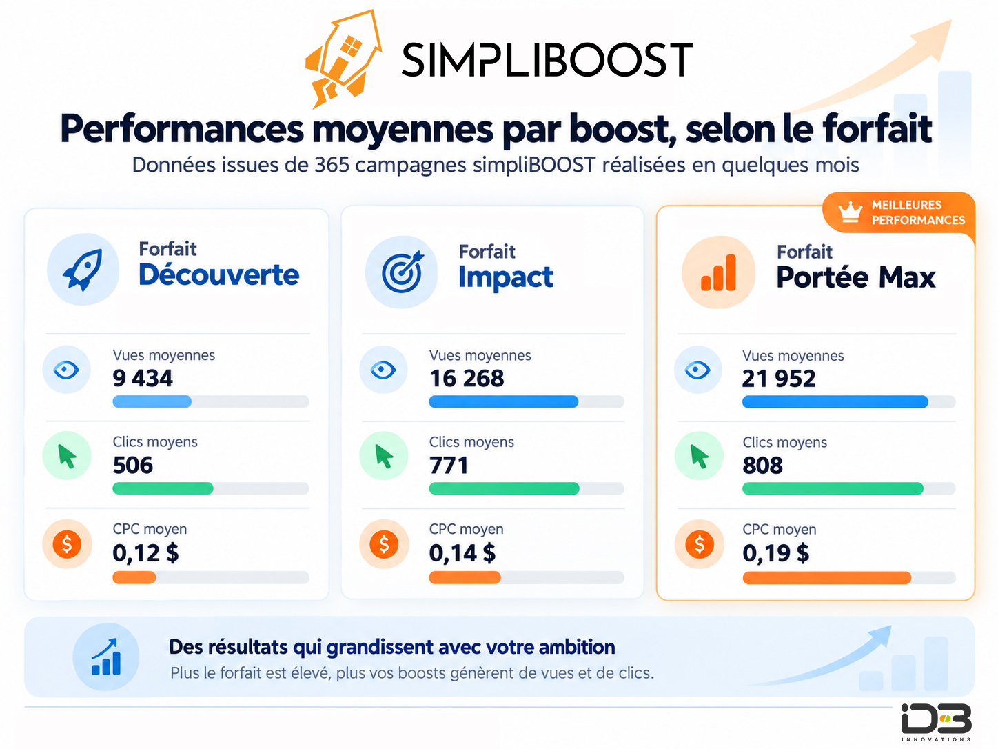 Comparaison des vues et clics moyens par boost pour les forfaits Découverte, Impact et Portée Max de simpliBOOST