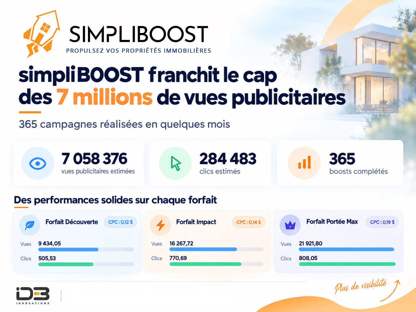 simpliBOOST : plus de 7 millions de vues publicitaires et 365 campagnes en cinq mois